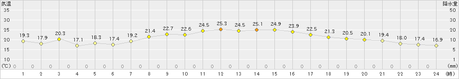 四日市(>2023年10月02日)のアメダスグラフ