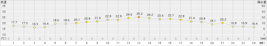 粥見(>2023年10月02日)のアメダスグラフ