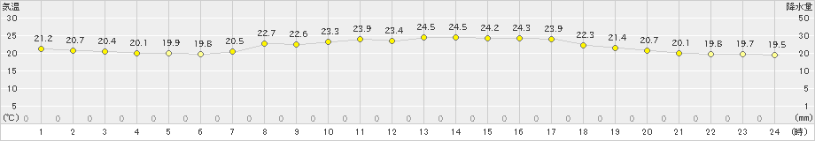 鳥羽(>2023年10月02日)のアメダスグラフ