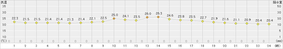 南伊勢(>2023年10月02日)のアメダスグラフ