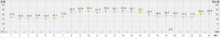 粟島(>2023年10月02日)のアメダスグラフ