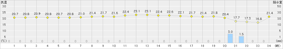 相川(>2023年10月02日)のアメダスグラフ