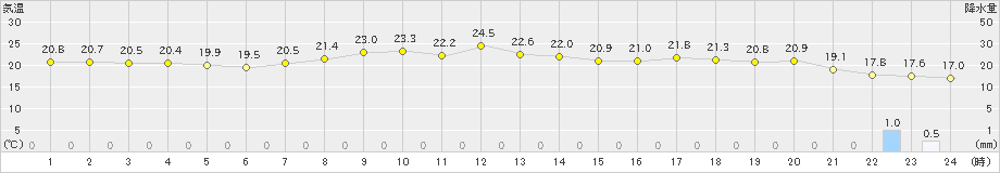 新潟(>2023年10月02日)のアメダスグラフ