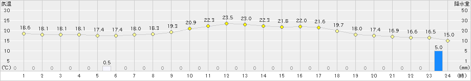 長岡(>2023年10月02日)のアメダスグラフ