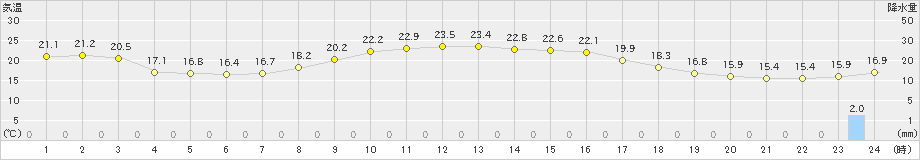 柏崎(>2023年10月02日)のアメダスグラフ