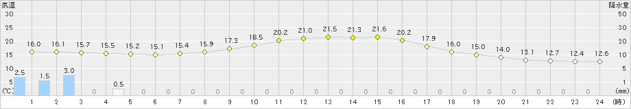 安塚(>2023年10月02日)のアメダスグラフ