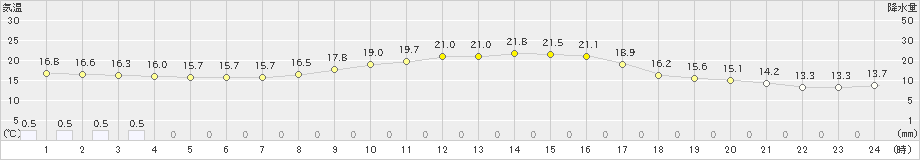 十日町(>2023年10月02日)のアメダスグラフ