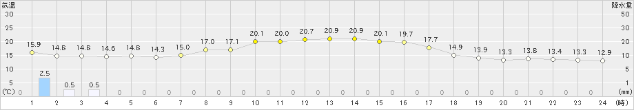 関山(>2023年10月02日)のアメダスグラフ