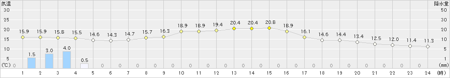 湯沢(>2023年10月02日)のアメダスグラフ