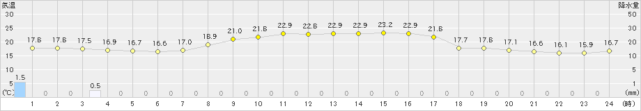 魚津(>2023年10月02日)のアメダスグラフ