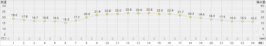 伏木(>2023年10月02日)のアメダスグラフ