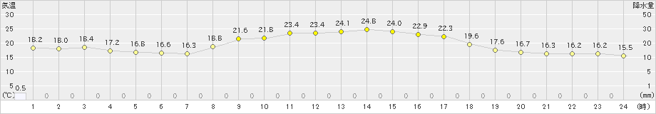 秋ヶ島(>2023年10月02日)のアメダスグラフ