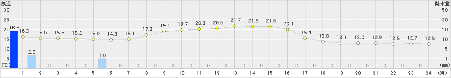 上市(>2023年10月02日)のアメダスグラフ