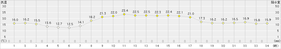 珠洲(>2023年10月02日)のアメダスグラフ