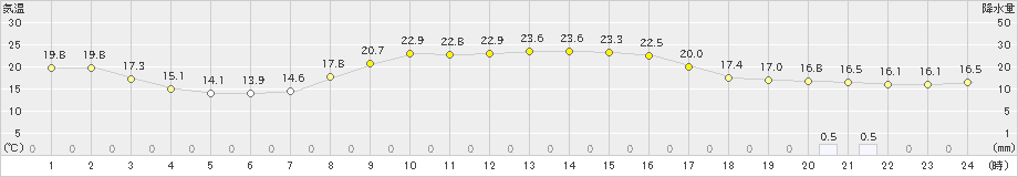 輪島(>2023年10月02日)のアメダスグラフ