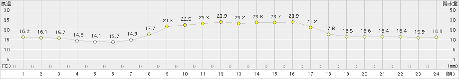 七尾(>2023年10月02日)のアメダスグラフ