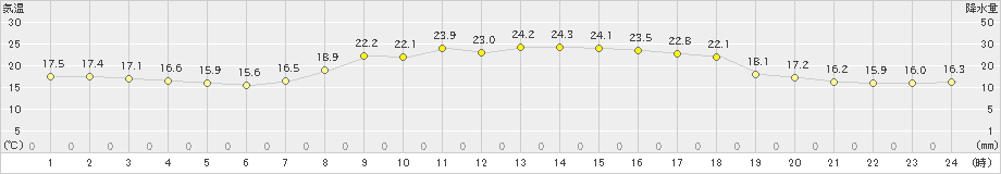 羽咋(>2023年10月02日)のアメダスグラフ