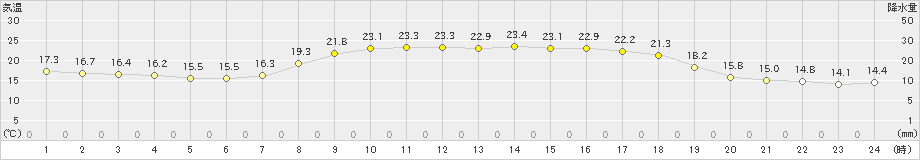 かほく(>2023年10月02日)のアメダスグラフ