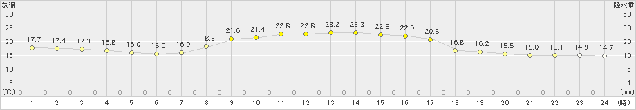 加賀中津原(>2023年10月02日)のアメダスグラフ