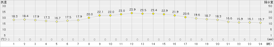 春江(>2023年10月02日)のアメダスグラフ