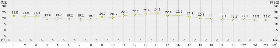 越廼(>2023年10月02日)のアメダスグラフ