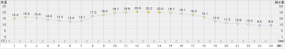 上長田(>2023年10月02日)のアメダスグラフ