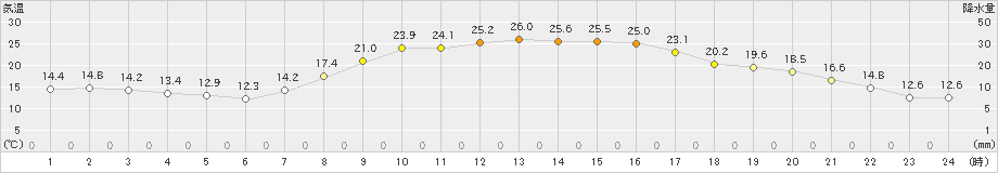 和気(>2023年10月02日)のアメダスグラフ