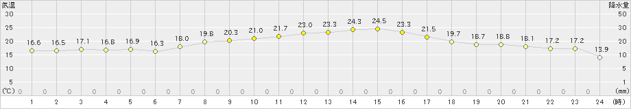 日応寺(>2023年10月02日)のアメダスグラフ