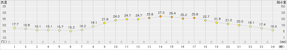 笠岡(>2023年10月02日)のアメダスグラフ