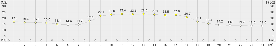 岩井(>2023年10月02日)のアメダスグラフ