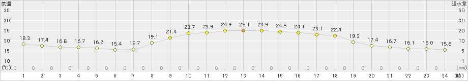 米子(>2023年10月02日)のアメダスグラフ