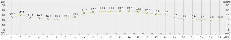 倉吉(>2023年10月02日)のアメダスグラフ