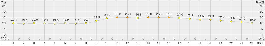 徳島(>2023年10月02日)のアメダスグラフ