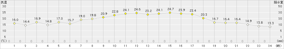 宇和(>2023年10月02日)のアメダスグラフ