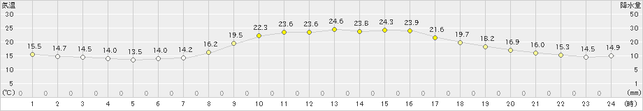 院内(>2023年10月02日)のアメダスグラフ