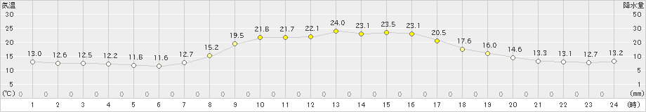 玖珠(>2023年10月02日)のアメダスグラフ