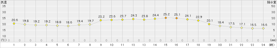 佐伯(>2023年10月02日)のアメダスグラフ