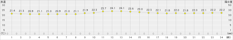 鰐浦(>2023年10月02日)のアメダスグラフ