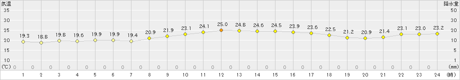 厳原(>2023年10月02日)のアメダスグラフ