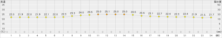 平戸(>2023年10月02日)のアメダスグラフ