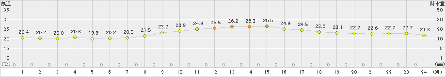 佐世保(>2023年10月02日)のアメダスグラフ