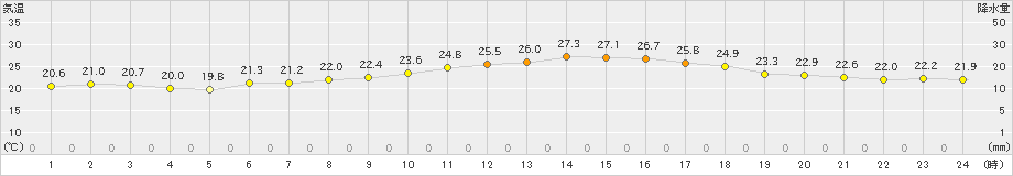 長崎(>2023年10月02日)のアメダスグラフ