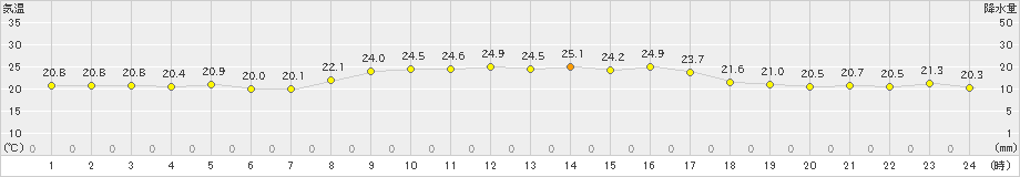 福江(>2023年10月02日)のアメダスグラフ