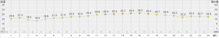 脇岬(>2023年10月02日)のアメダスグラフ