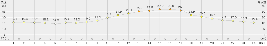 上(>2023年10月02日)のアメダスグラフ