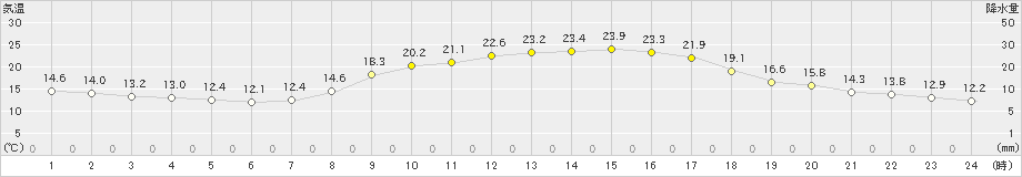 高千穂(>2023年10月02日)のアメダスグラフ