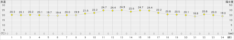 古江(>2023年10月02日)のアメダスグラフ