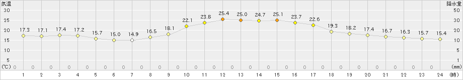 西米良(>2023年10月02日)のアメダスグラフ