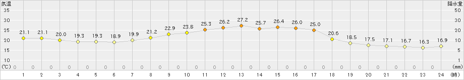 内之浦(>2023年10月02日)のアメダスグラフ