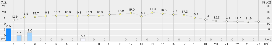 厚田(>2023年10月03日)のアメダスグラフ